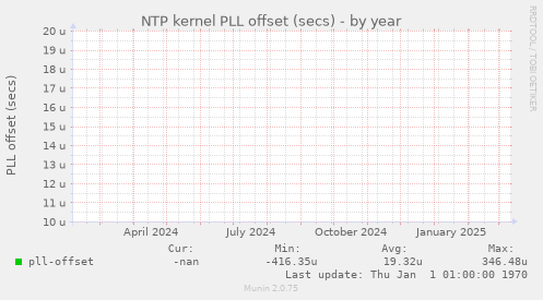 NTP kernel PLL offset (secs)