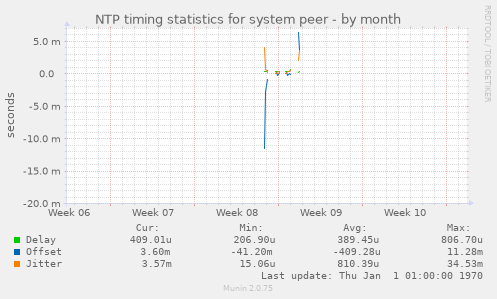 NTP timing statistics for system peer