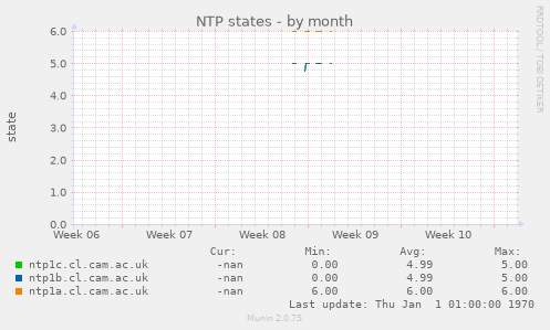 NTP states