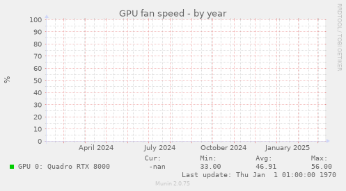 GPU fan speed