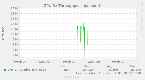 GPU Rx Throughput