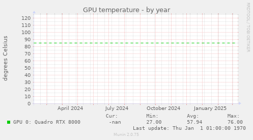 GPU temperature