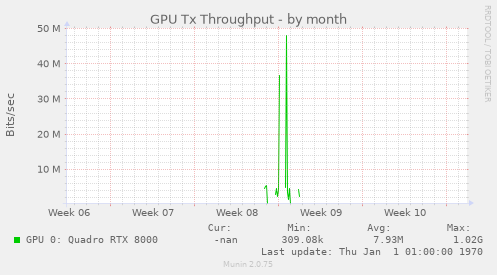 GPU Tx Throughput