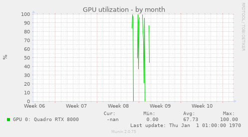 GPU utilization