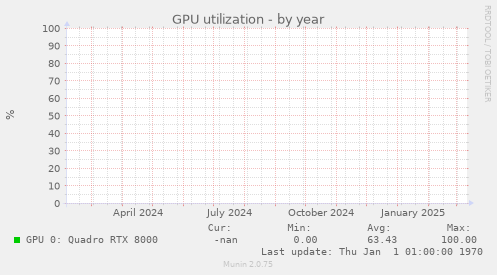 GPU utilization