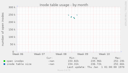 Inode table usage