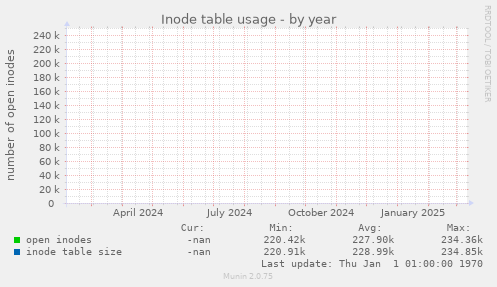 Inode table usage