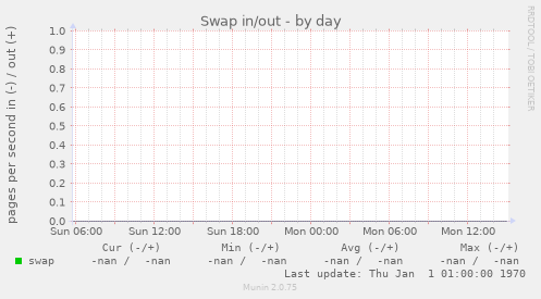 Swap in/out