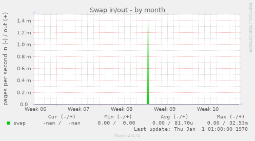 Swap in/out