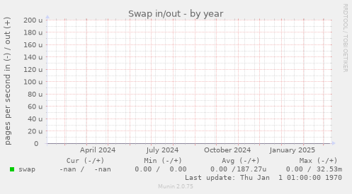 Swap in/out