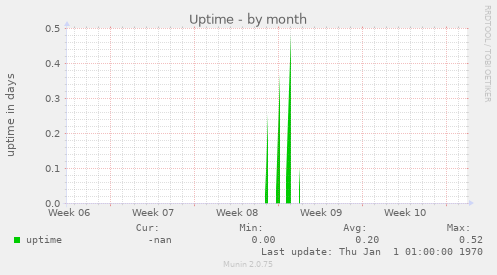 Uptime