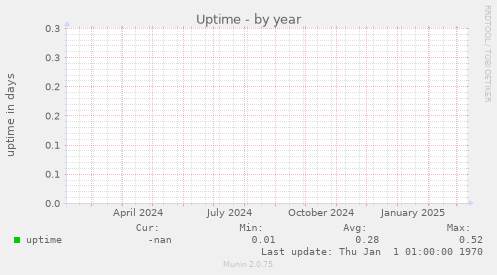 Uptime