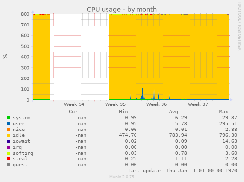 CPU usage