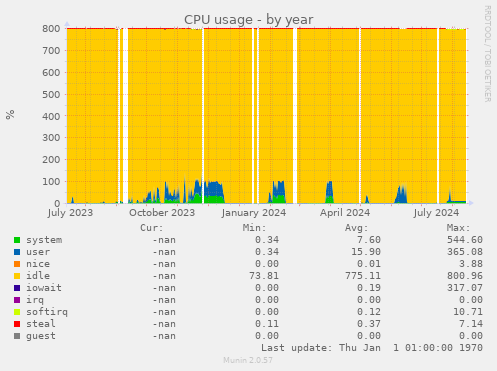 CPU usage