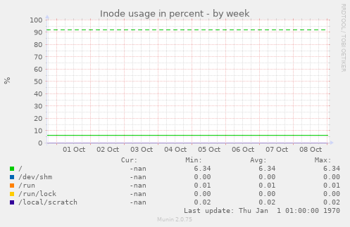 Inode usage in percent