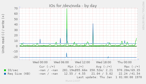 IOs for /dev/xvda