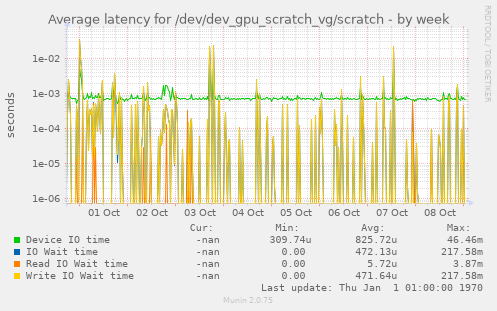 Average latency for /dev/dev_gpu_scratch_vg/scratch