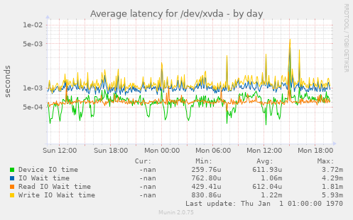 Average latency for /dev/xvda