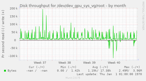 Disk throughput for /dev/dev_gpu_sys_vg/root