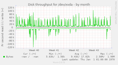 Disk throughput for /dev/xvda