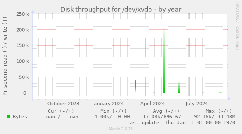 Disk throughput for /dev/xvdb