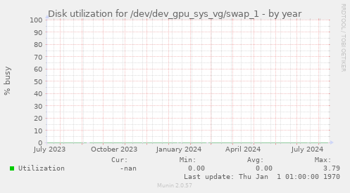 Disk utilization for /dev/dev_gpu_sys_vg/swap_1