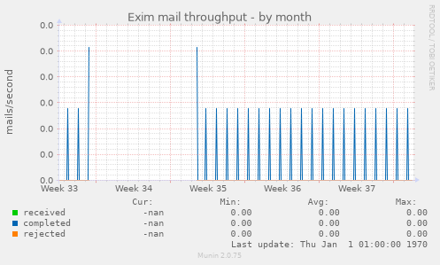 Exim mail throughput