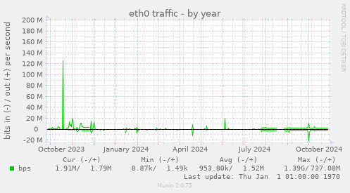 eth0 traffic