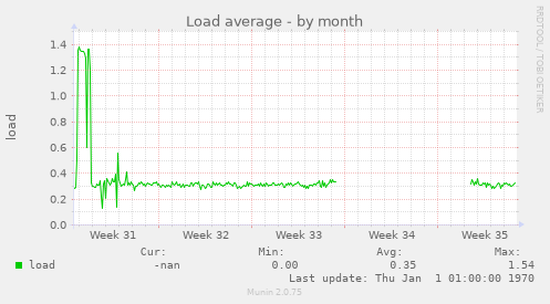 Load average