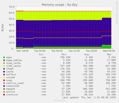 daily graph