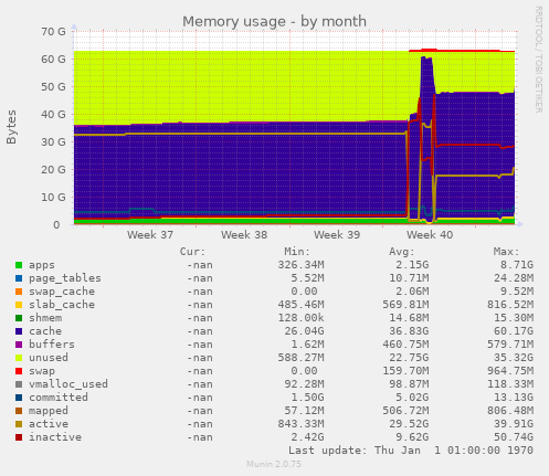 Memory usage