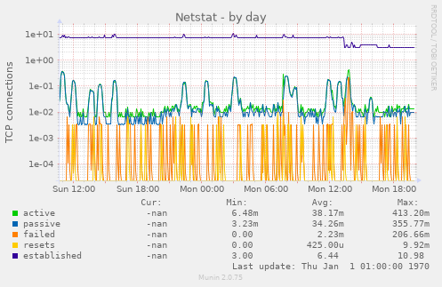 Netstat