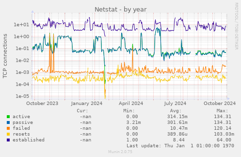 yearly graph