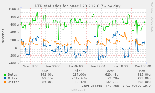 NTP statistics for peer 128.232.0.7