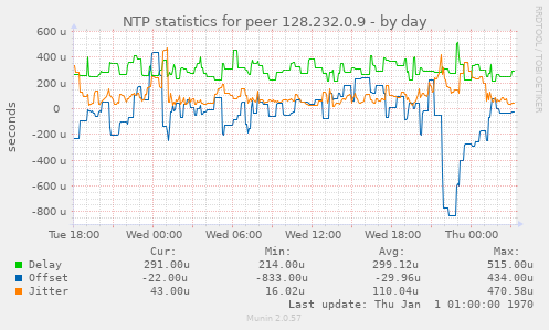 NTP statistics for peer 128.232.0.9