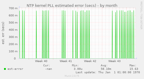 NTP kernel PLL estimated error (secs)