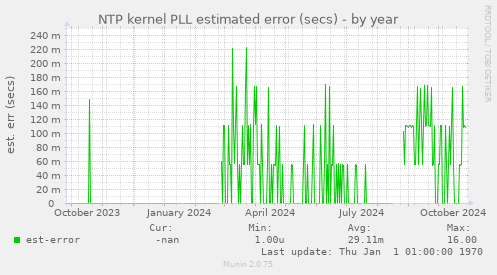 NTP kernel PLL estimated error (secs)