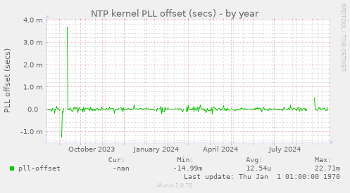 NTP kernel PLL offset (secs)