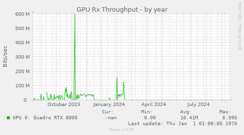 GPU Rx Throughput