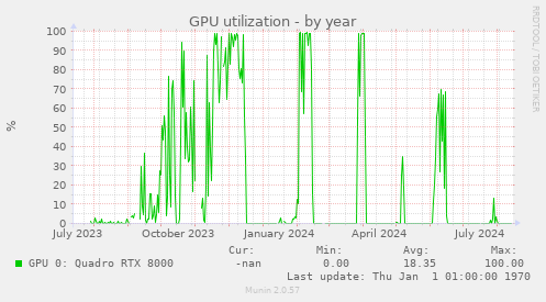 GPU utilization