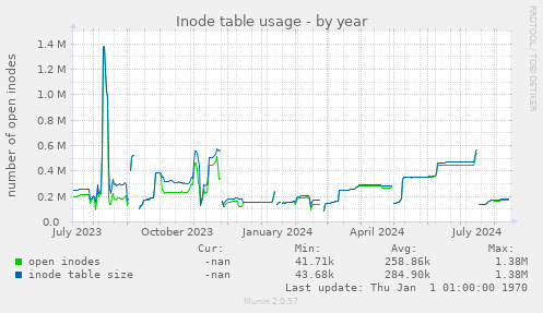 Inode table usage