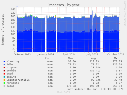 Processes