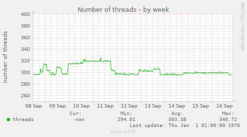 Number of threads