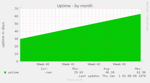 Uptime