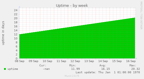 Uptime