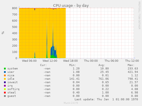 CPU usage
