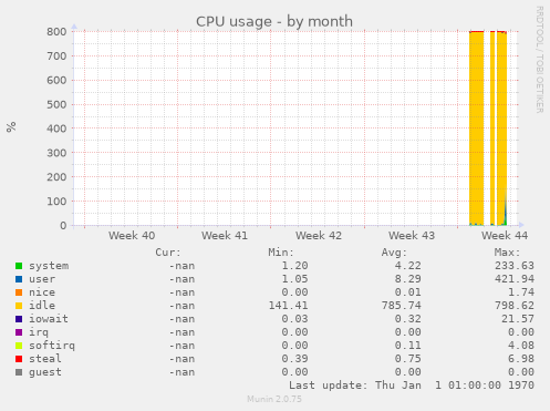 CPU usage