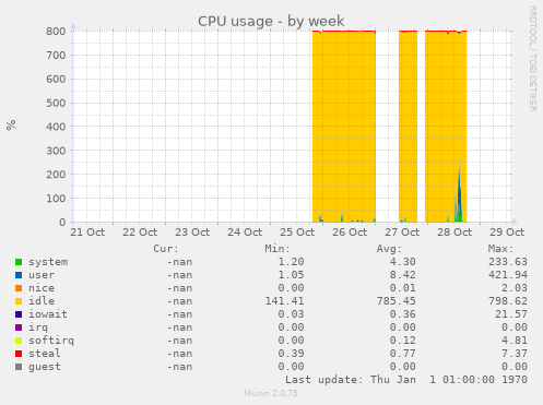 CPU usage