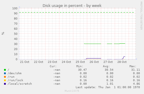 Disk usage in percent