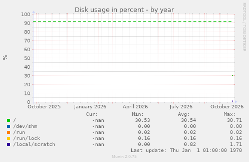 Disk usage in percent